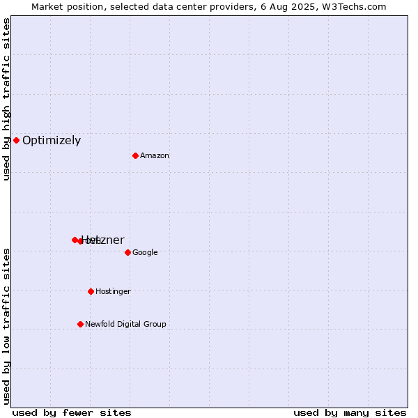 Market position of Hetzner vs. Optimizely