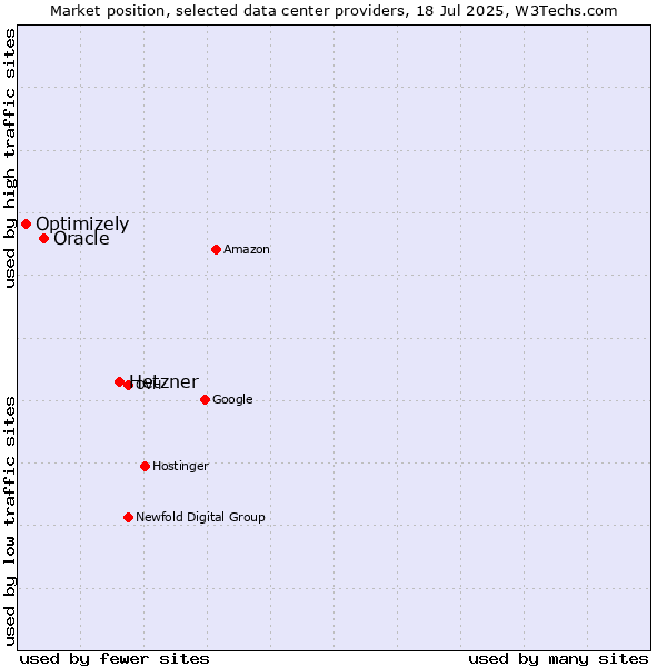 Market position of Hetzner vs. Oracle vs. Optimizely