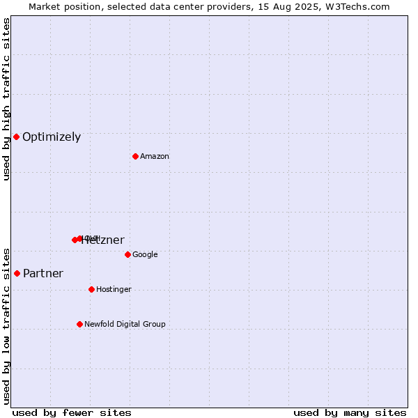 Market position of Hetzner vs. Partner vs. Optimizely