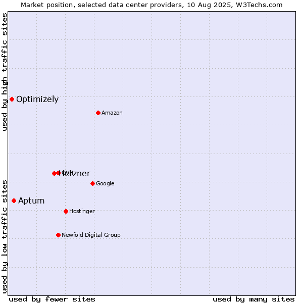 Market position of Hetzner vs. Aptum vs. Optimizely