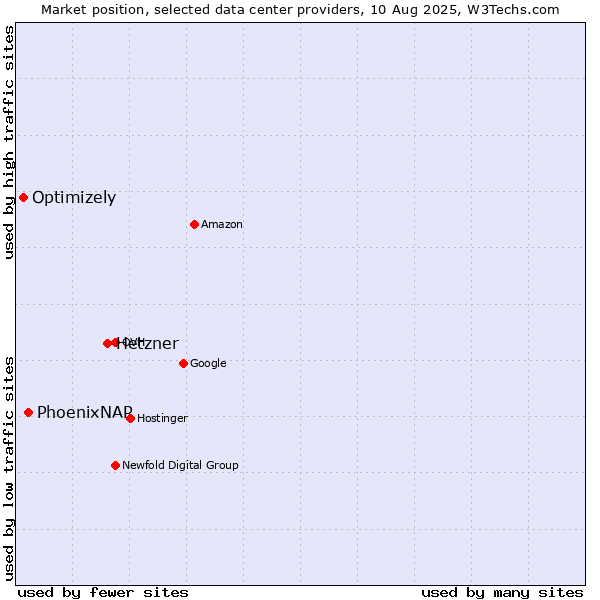 Market position of Hetzner vs. PhoenixNAP vs. Optimizely