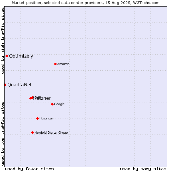 Market position of Hetzner vs. Optimizely vs. QuadraNet
