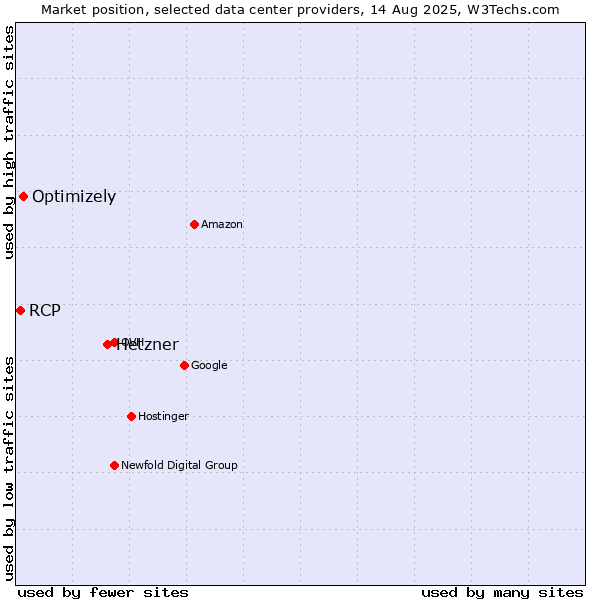 Market position of Hetzner vs. Optimizely vs. RCP