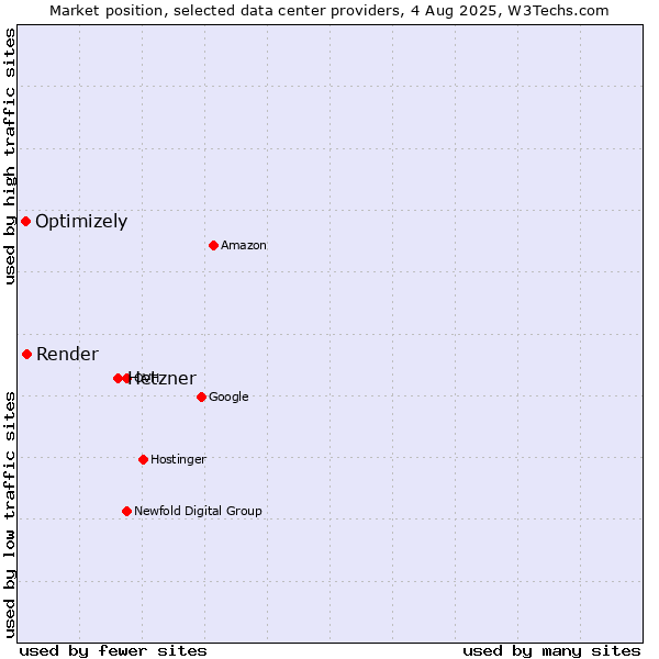 Market position of Hetzner vs. Render vs. Optimizely