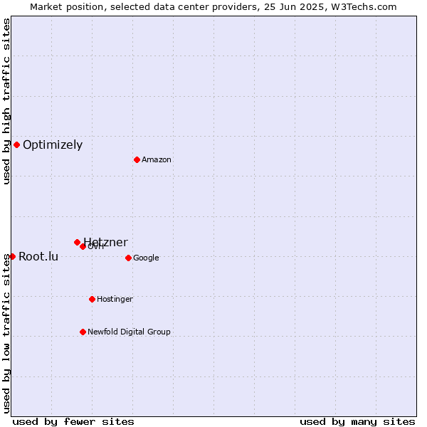 Market position of Hetzner vs. Optimizely vs. Root.lu