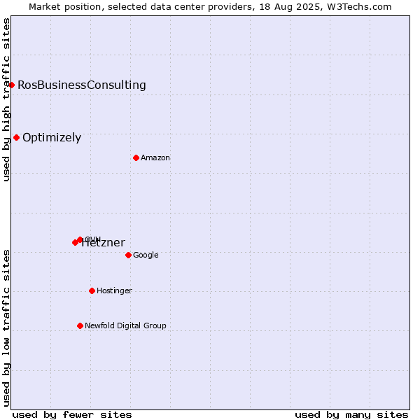 Market position of Hetzner vs. Optimizely vs. RosBusinessConsulting