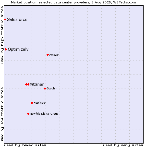 Market position of Hetzner vs. Optimizely vs. Salesforce