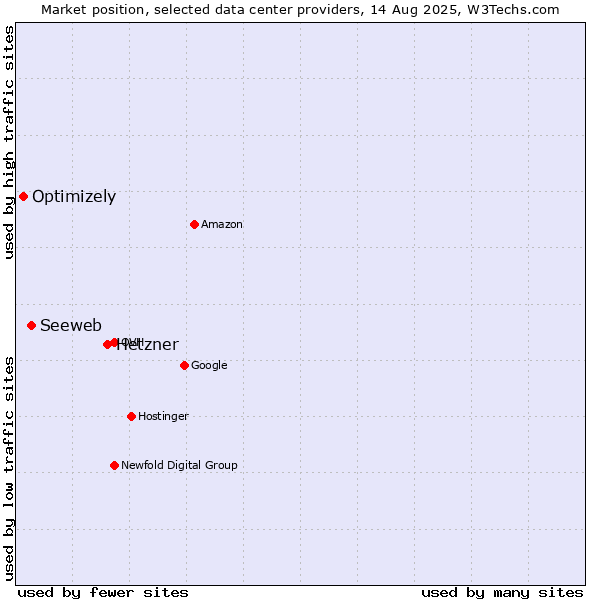 Market position of Hetzner vs. Seeweb vs. Optimizely