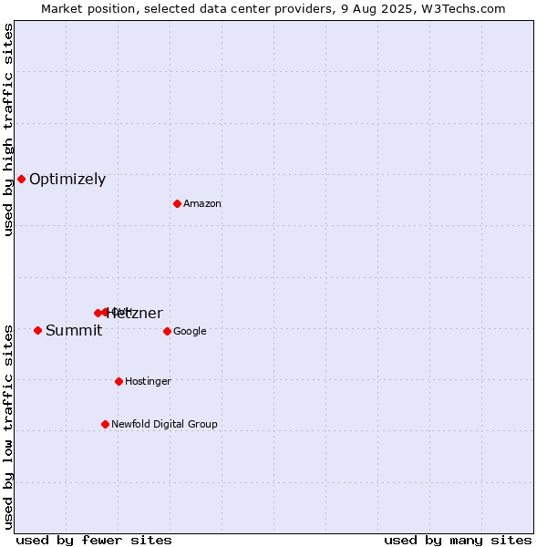 Market position of Hetzner vs. Summit vs. Optimizely