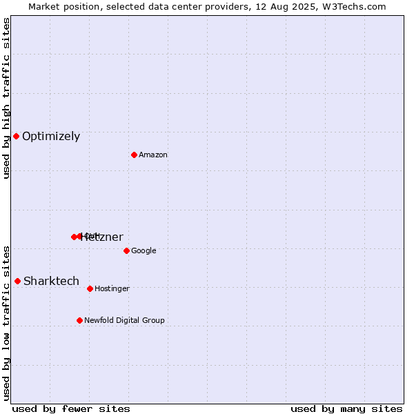 Market position of Hetzner vs. Sharktech vs. Optimizely
