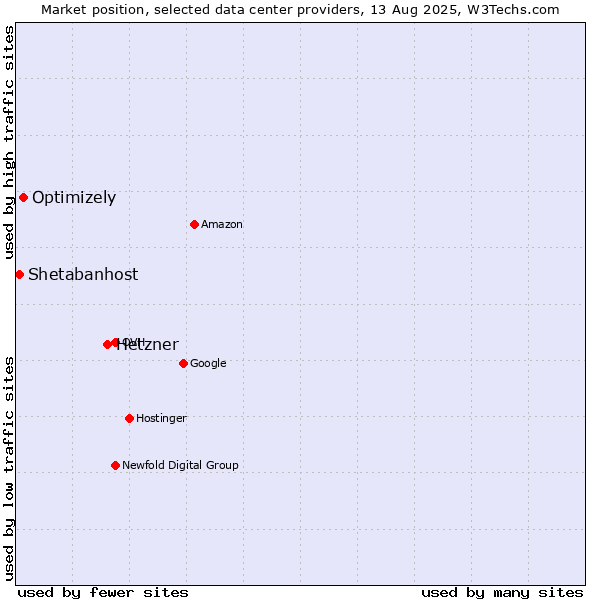 Market position of Hetzner vs. Optimizely vs. Shetabanhost