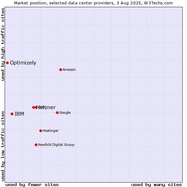 Market position of Hetzner vs. IBM vs. Optimizely