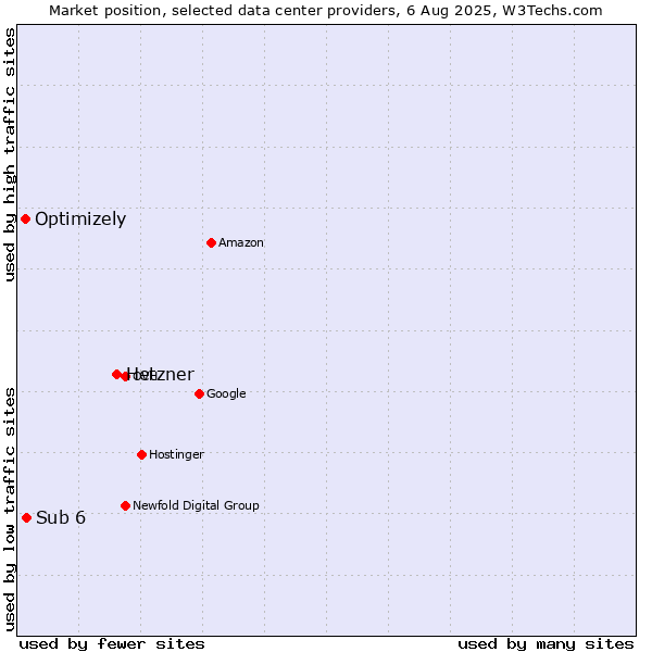 Market position of Hetzner vs. Sub 6 vs. Optimizely