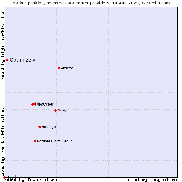 Market position of Hetzner vs. Optimizely vs. Tcell