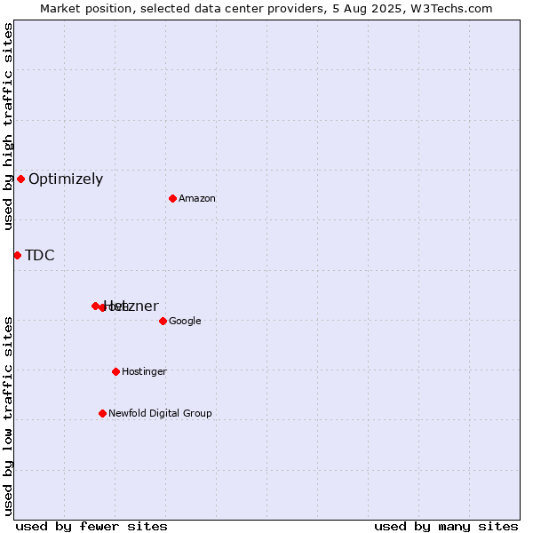 Market position of Hetzner vs. Optimizely vs. TDC