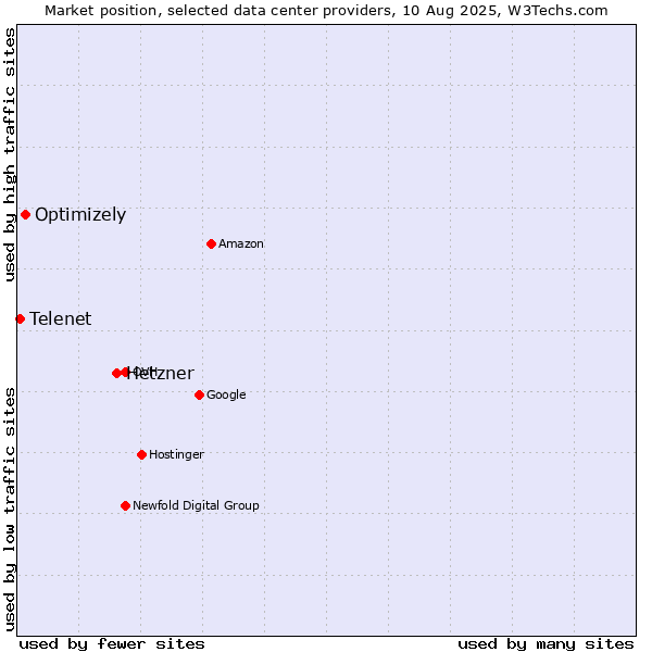 Market position of Hetzner vs. Optimizely vs. Telenet