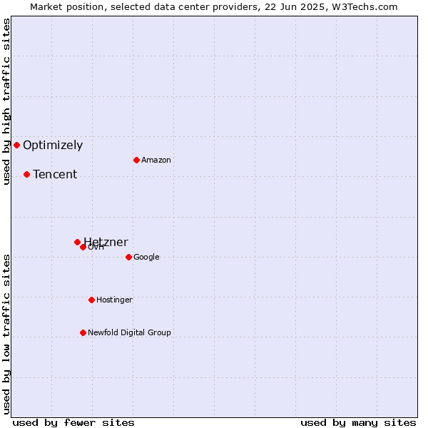 Market position of Hetzner vs. Tencent vs. Optimizely
