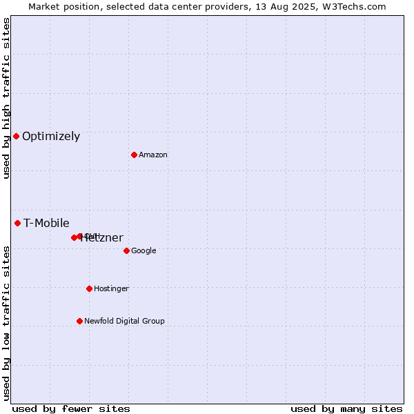 Market position of Hetzner vs. T-Mobile vs. Optimizely