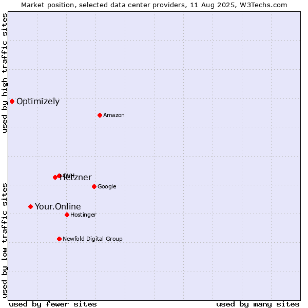 Market position of Hetzner vs. Your.Online vs. Optimizely