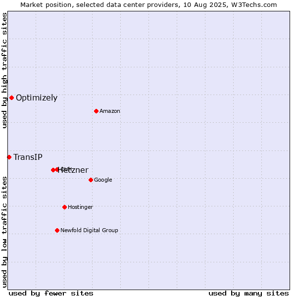 Market position of Hetzner vs. Optimizely vs. TransIP