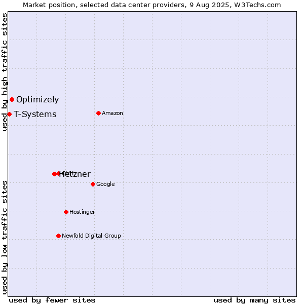 Market position of Hetzner vs. Optimizely vs. T-Systems