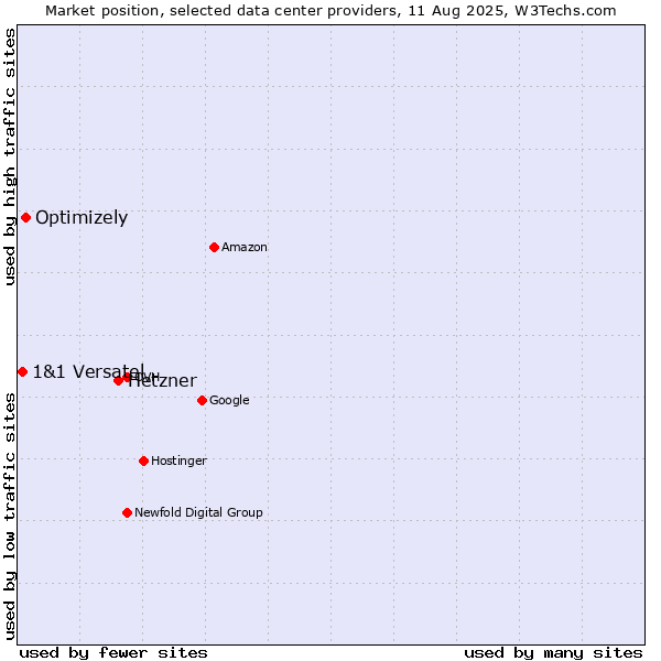 Market position of Hetzner vs. Optimizely vs. 1&1 Versatel