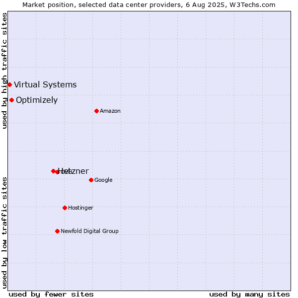 Market position of Hetzner vs. Optimizely vs. Virtual Systems
