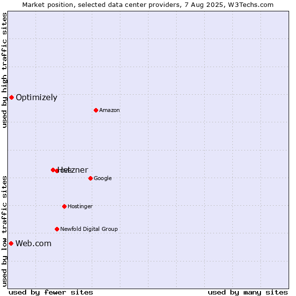 Market position of Hetzner vs. Optimizely vs. Web.com