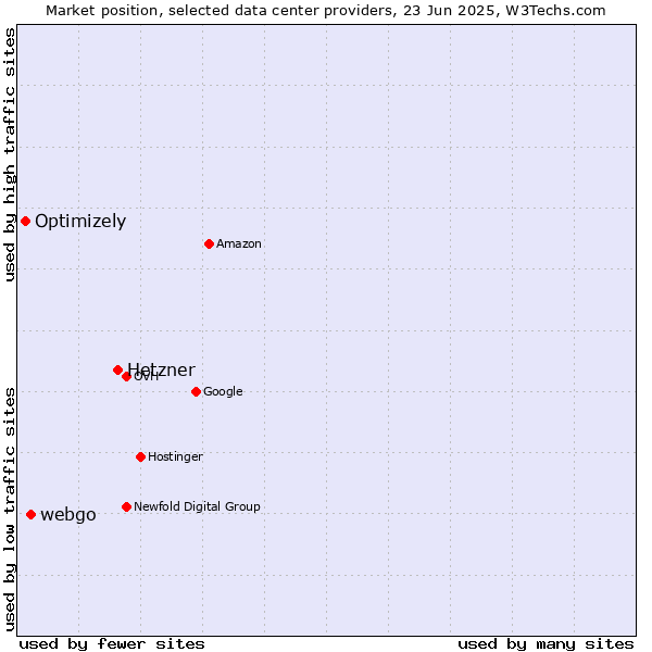 Market position of Hetzner vs. webgo vs. Optimizely