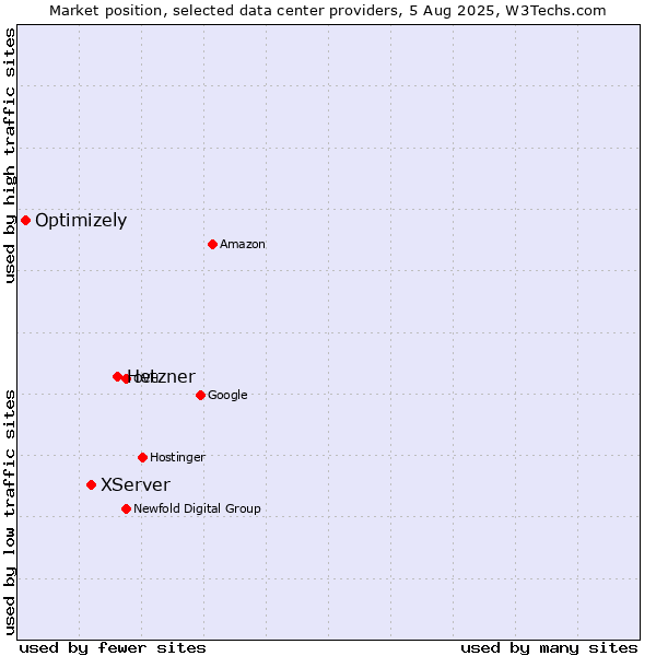 Market position of Hetzner vs. XServer vs. Optimizely