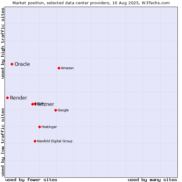 Market position of Hetzner vs. Oracle vs. Render