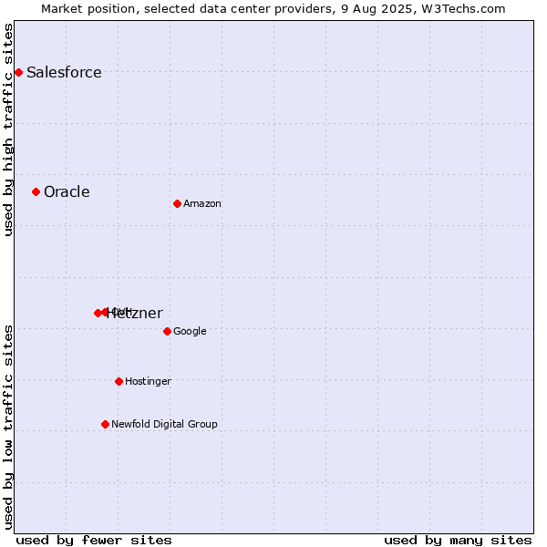 Market position of Hetzner vs. Oracle vs. Salesforce