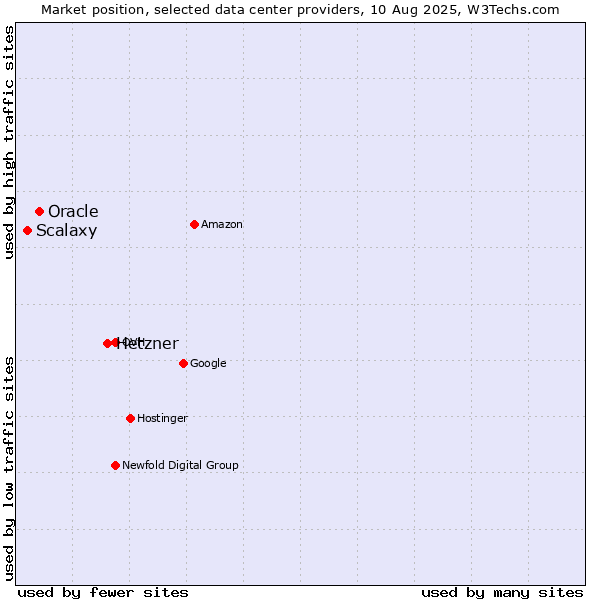 Market position of Hetzner vs. Oracle vs. Scalaxy