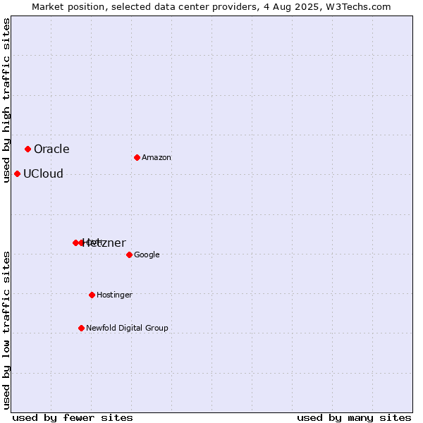 Market position of Hetzner vs. Oracle vs. UCloud