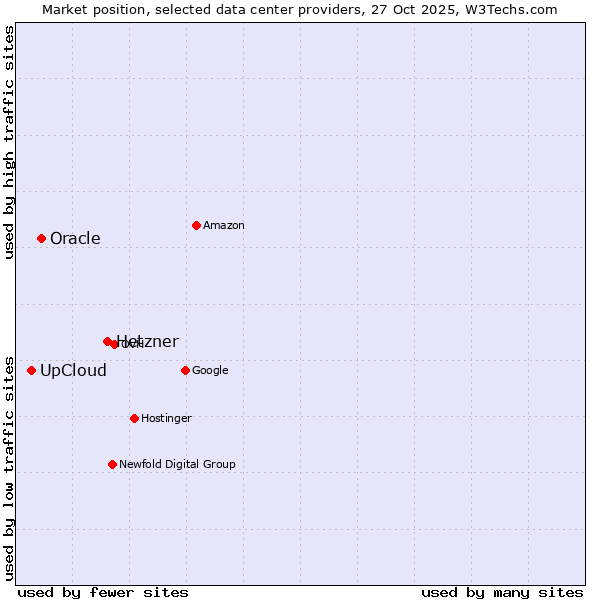 Market position of Hetzner vs. Oracle vs. UpCloud
