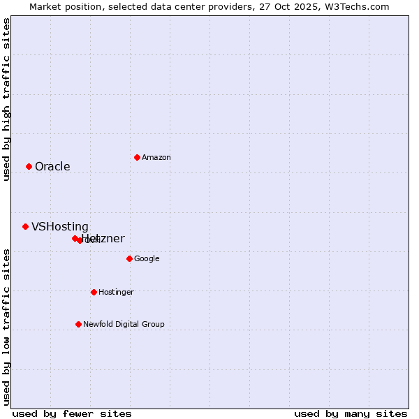 Market position of Hetzner vs. Oracle vs. VSHosting