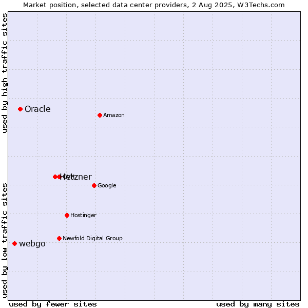 Market position of Hetzner vs. Oracle vs. webgo