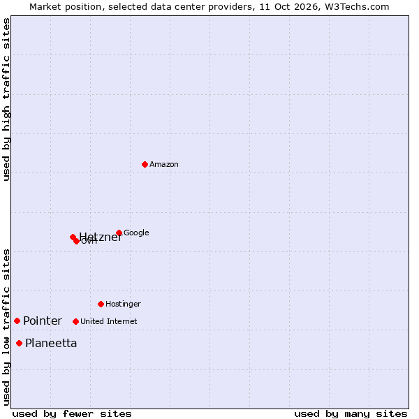 Market position of Hetzner vs. Planeetta vs. Pointer