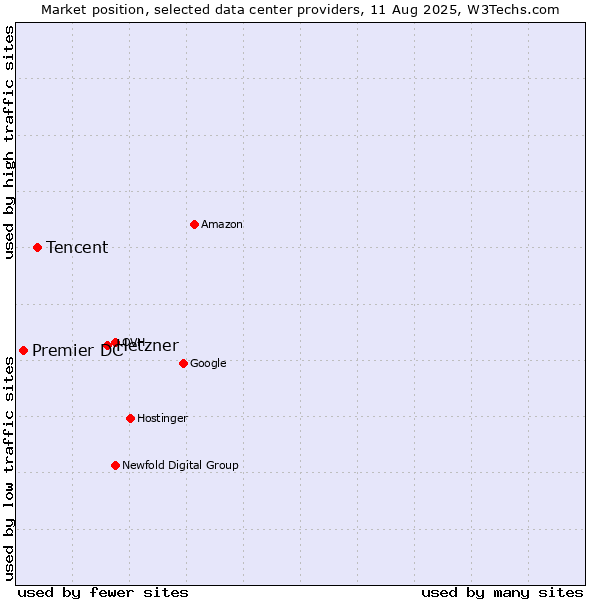 Market position of Hetzner vs. Tencent vs. Premier DC