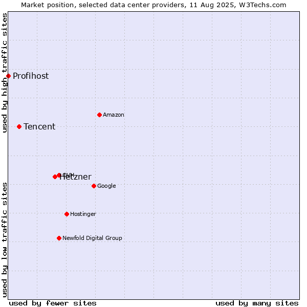 Market position of Hetzner vs. Tencent vs. Profihost