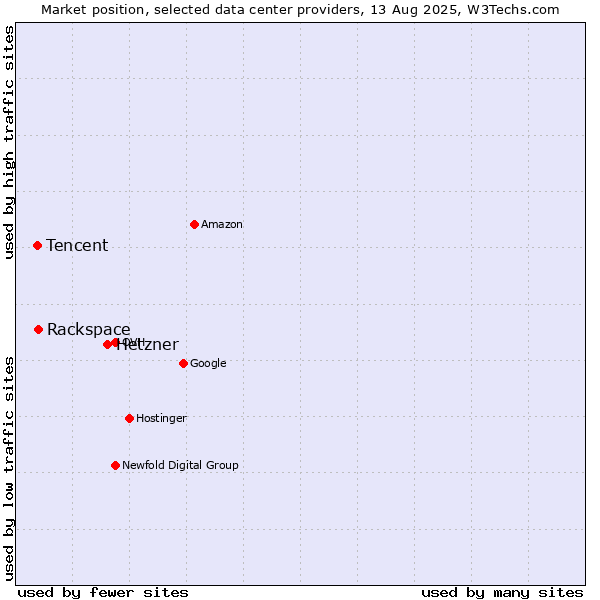 Market position of Hetzner vs. Rackspace vs. Tencent