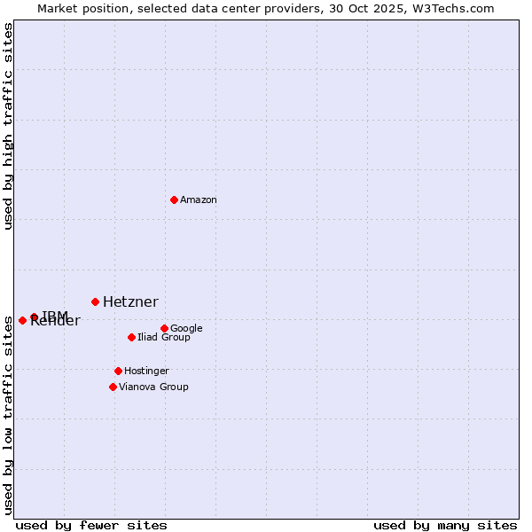 Market position of Hetzner vs. IBM vs. Render