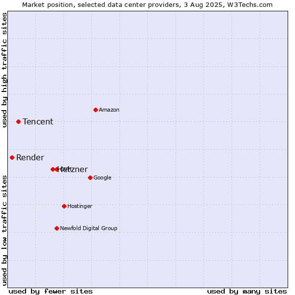 Market position of Hetzner vs. Tencent vs. Render