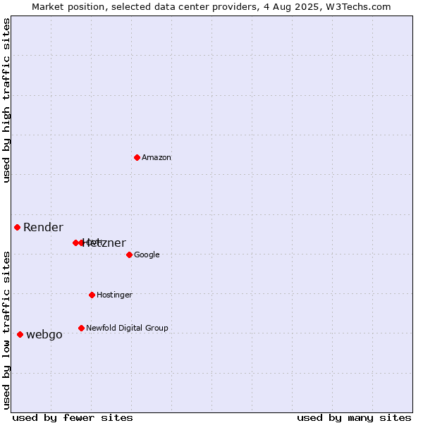 Market position of Hetzner vs. webgo vs. Render