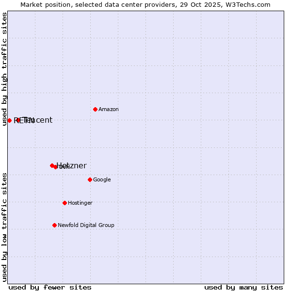 Market position of Hetzner vs. Tencent vs. RETN