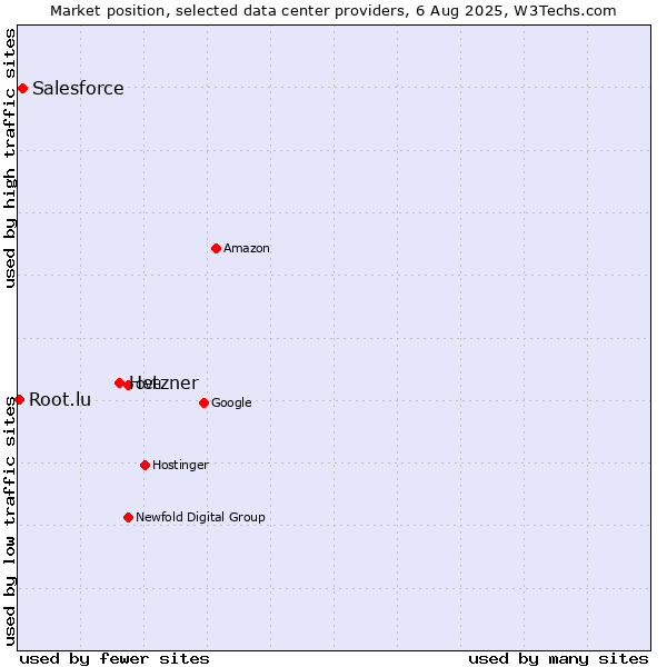 Market position of Hetzner vs. Salesforce vs. Root.lu