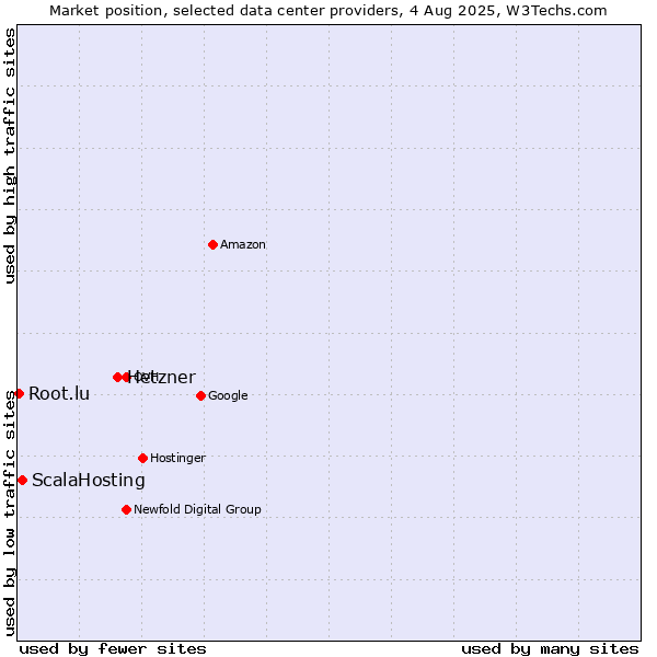 Market position of Hetzner vs. ScalaHosting vs. Root.lu