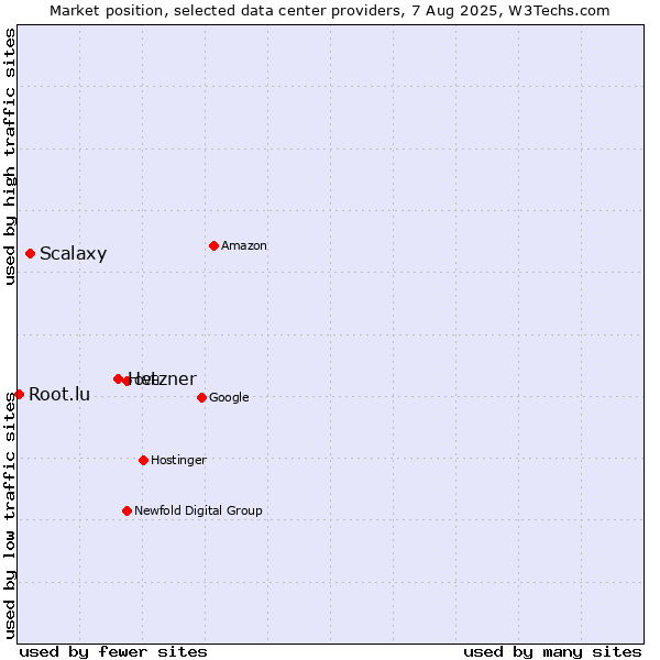 Market position of Hetzner vs. Scalaxy vs. Root.lu