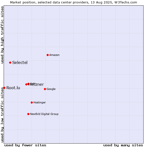Market position of Hetzner vs. Selectel vs. Root.lu