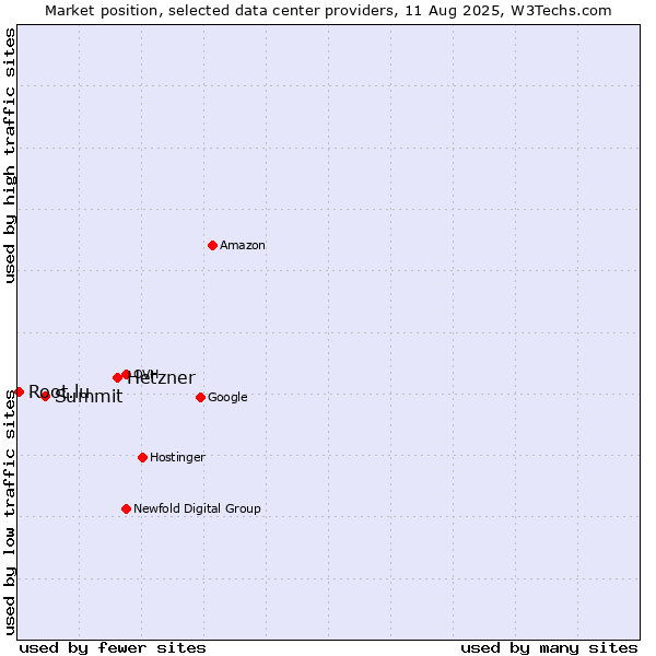 Market position of Hetzner vs. Summit vs. Root.lu